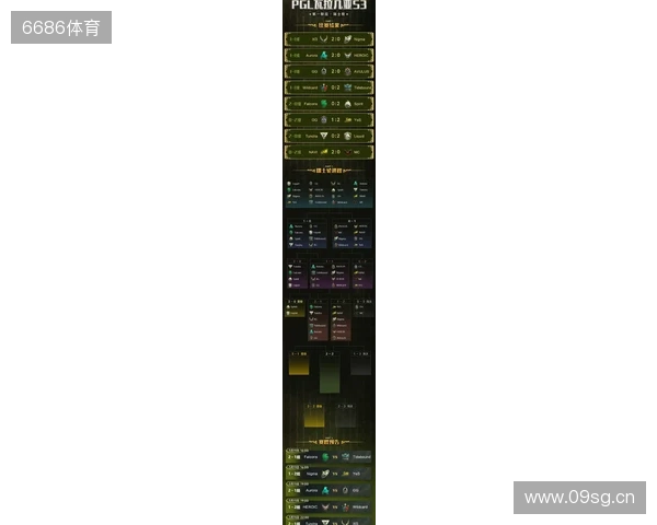 PGL瓦拉几亚S6瑞士轮第三日结束,三支中国战队进入1-2组 PGL瓦拉几亚S6瑞士轮第三日结束,三支中国战队进入1-2组