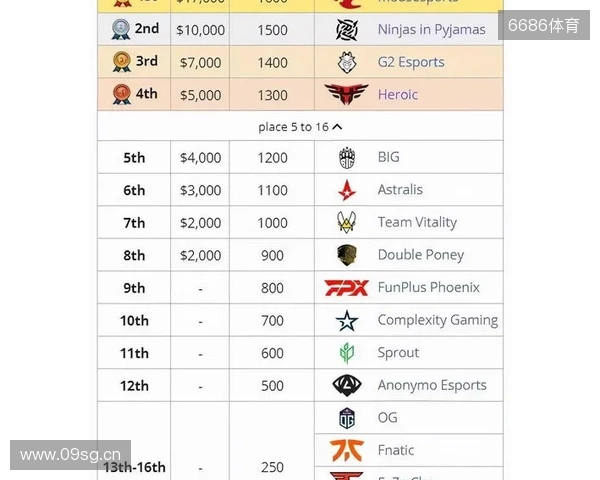 媒体分析：布达佩斯Major队伍战力排名TOP10